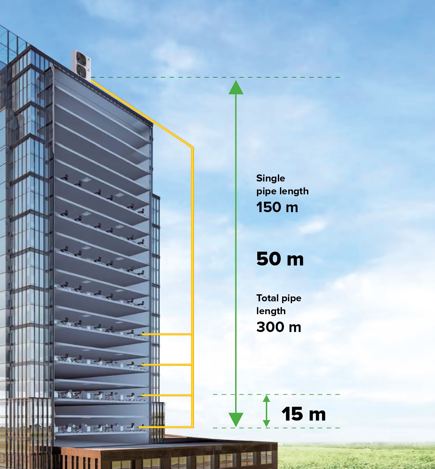 Long pipe length, increased height drop