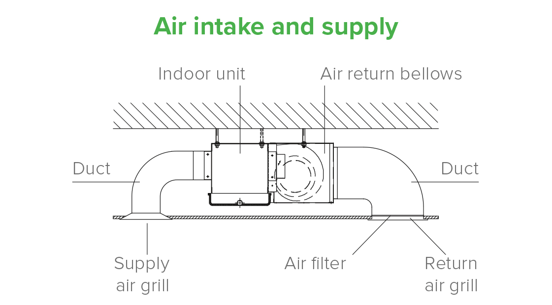 Installation methods