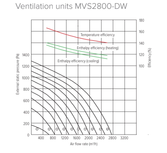 MyCond MVS***-DW Γραφήματα πίεσης και ροής αέρα - 4