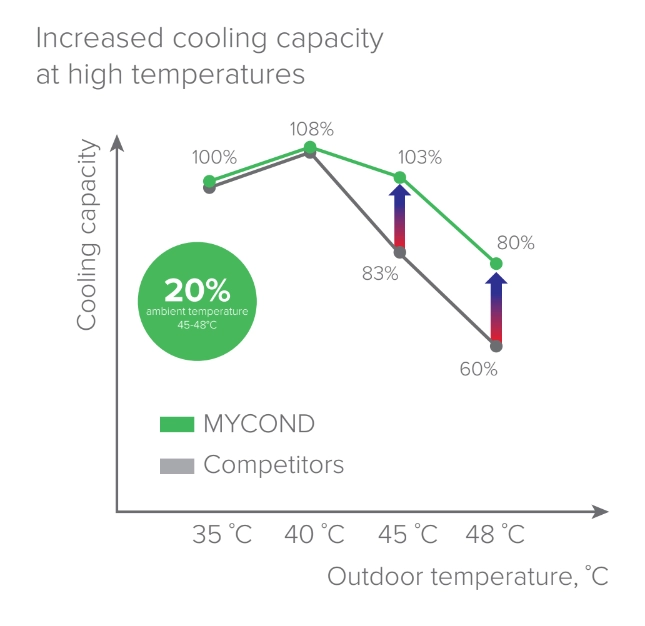 MyCond YHE MCU-500YHE καινοτομίες στην ψύξη
